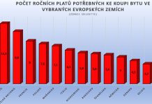 Dostupnost bydlení v Česku je nejhorší v celé EU