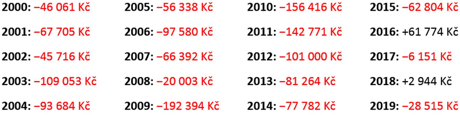 saldo SR 2000 až 2019