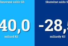 Příjmy státu loni zaostaly za výdaji. A to samé lze čekat i letos prijmy_statu