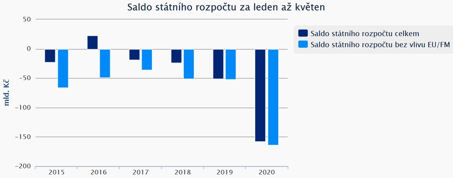 státní rozpočet květen