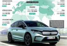 Škoda Auto nebude v listopadu vyrábět na plnou kapacitu Auto