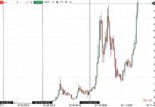 Půlení bitcoinu už jede! Jak zareaguje cena puleni_bitcoinu